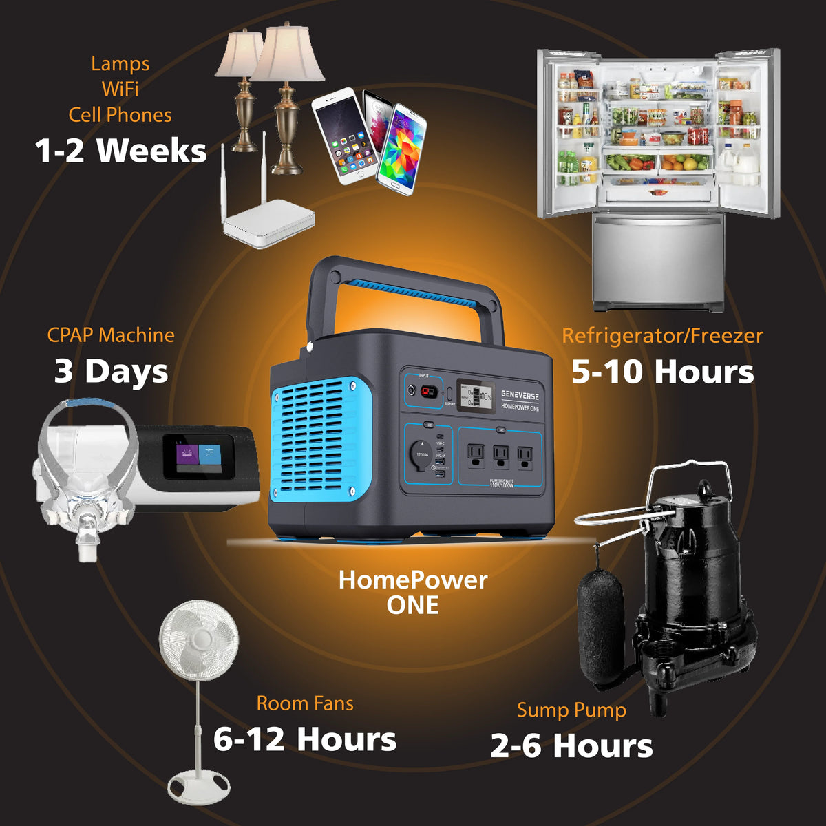 Geneverse 1002Wh (1x2) Solar Generator Bundle: 1X HomePower ONE Portable Power Station (3X 1000W AC Outlets) + 2X 100W Solar Panels. Quiet, Indoor-Safe Backup Battery Power Generator For Home Devices