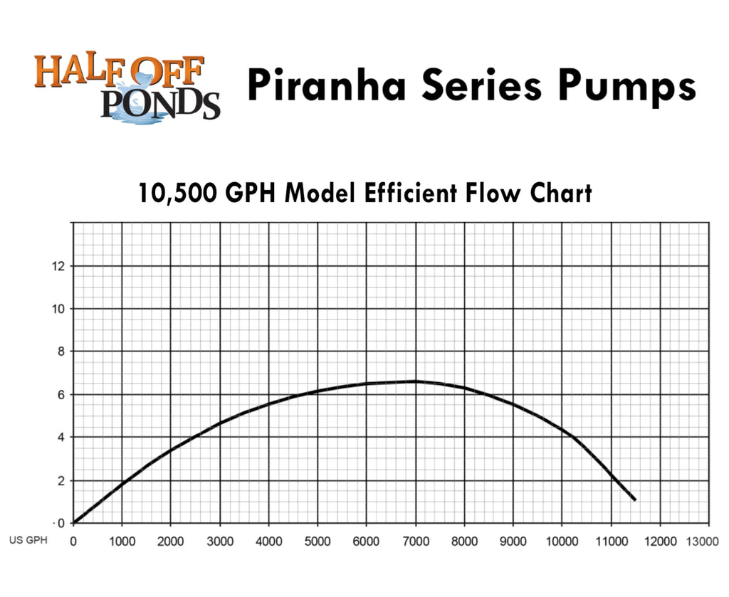 HALF OFF PONDS Piranha Series 10,500 GPH Direct Drive Submersible Pump for Water Gardens, Ponds and Waterfalls - PN-10500