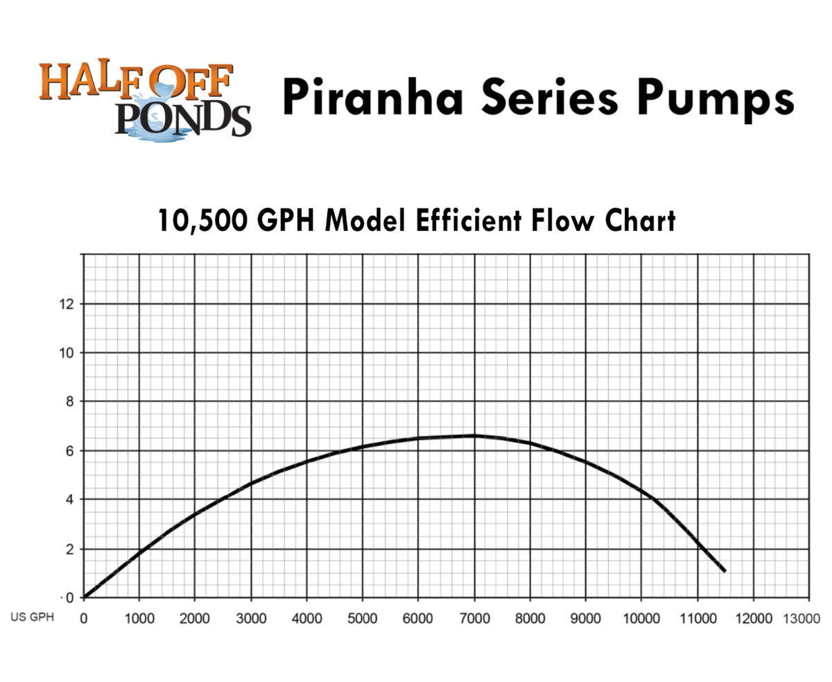 HALF OFF PONDS Piranha Series 10,500 GPH Direct Drive Submersible Pump for Water Gardens, Ponds and Waterfalls - PN-10500